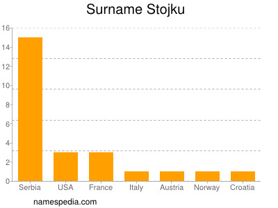 Familiennamen Stojku