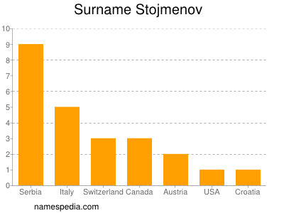 Familiennamen Stojmenov