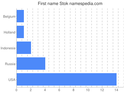 Vornamen Stok