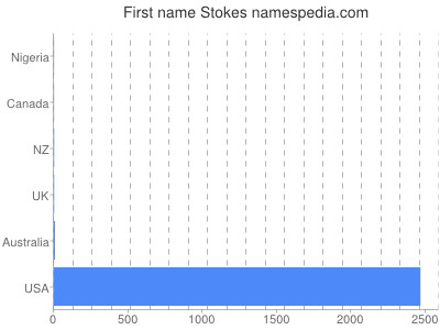 prenom Stokes