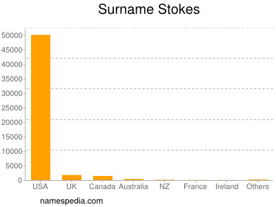 nom Stokes