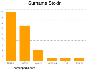 Familiennamen Stokin