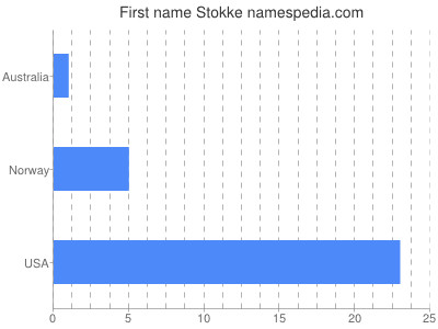 Given name Stokke