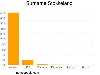 Familiennamen Stokkeland