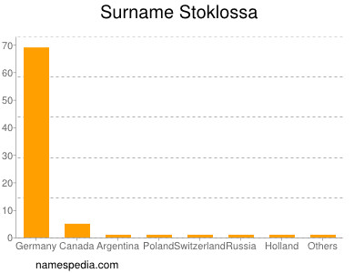 Familiennamen Stoklossa