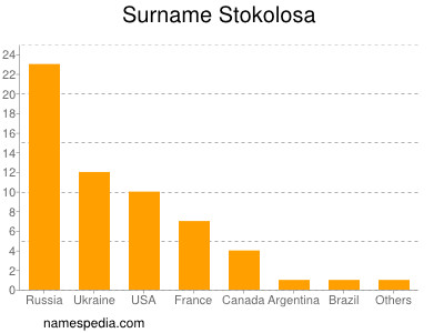 nom Stokolosa