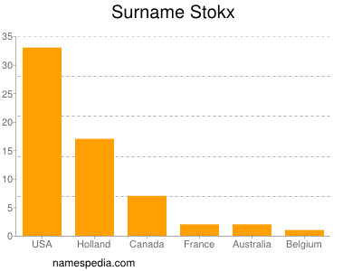 Familiennamen Stokx