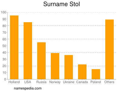 Surname Stol