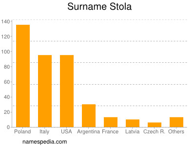 Familiennamen Stola