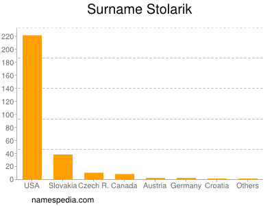 Familiennamen Stolarik