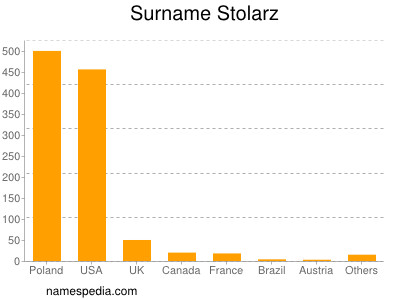 Familiennamen Stolarz