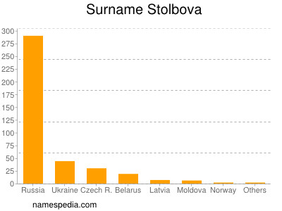 Familiennamen Stolbova