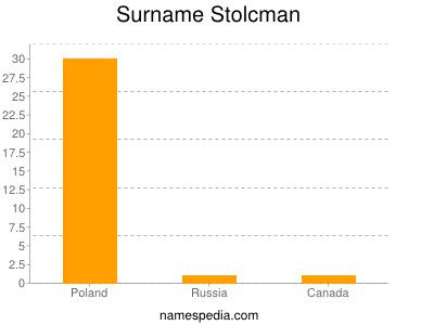 Familiennamen Stolcman