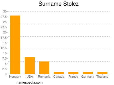 Familiennamen Stolcz