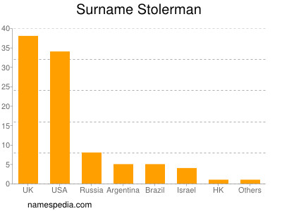 Familiennamen Stolerman