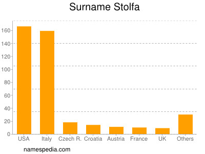 Familiennamen Stolfa