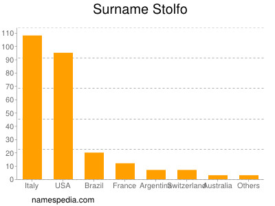 nom Stolfo