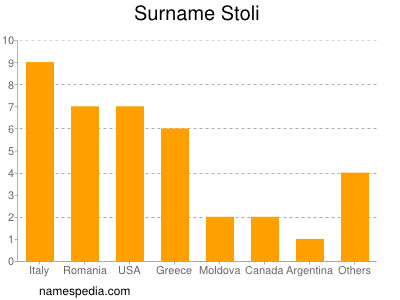 Surname Stoli