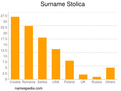 Surname Stolica