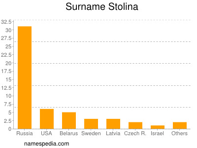 Familiennamen Stolina