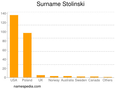 Familiennamen Stolinski