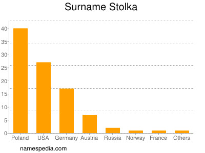 Familiennamen Stolka