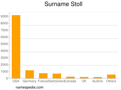 Familiennamen Stoll