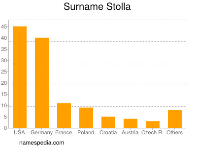 Familiennamen Stolla