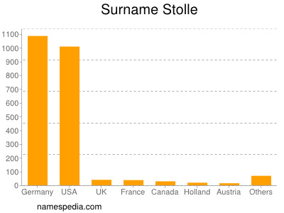 nom Stolle