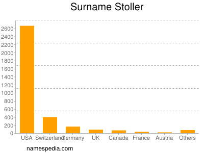 Familiennamen Stoller