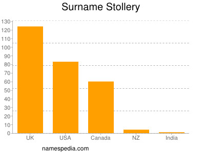 Familiennamen Stollery