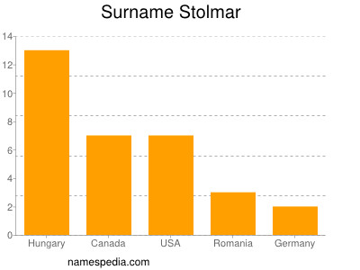 Familiennamen Stolmar