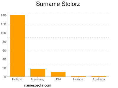 Familiennamen Stolorz