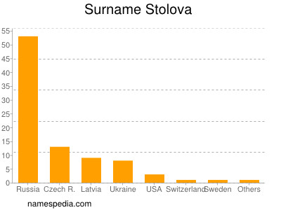 Surname Stolova