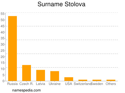 nom Stolova