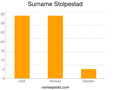 Familiennamen Stolpestad