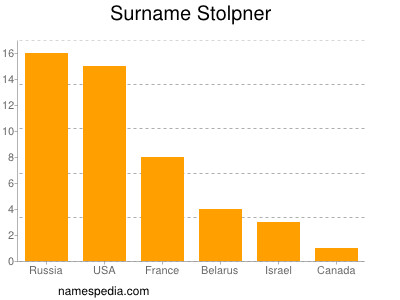 Familiennamen Stolpner