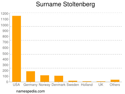 Familiennamen Stoltenberg