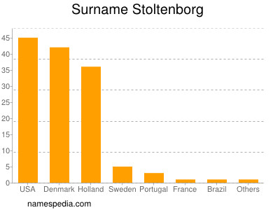 Familiennamen Stoltenborg