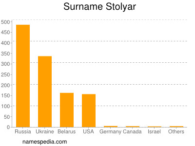 Surname Stolyar