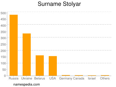 Surname Stolyar