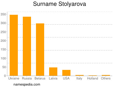 Familiennamen Stolyarova