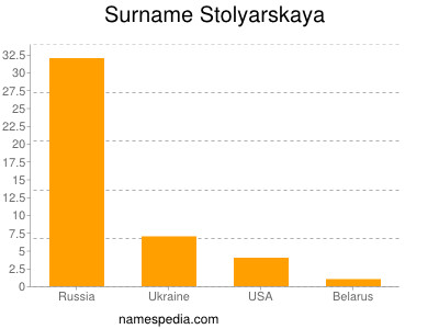 Familiennamen Stolyarskaya