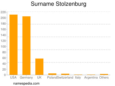Familiennamen Stolzenburg