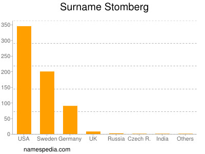 Familiennamen Stomberg