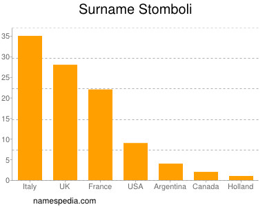 nom Stomboli