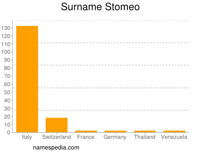 Familiennamen Stomeo