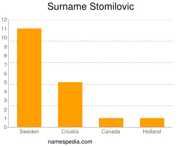 Familiennamen Stomilovic