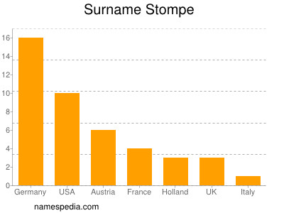 Surname Stompe