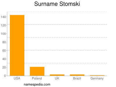 nom Stomski